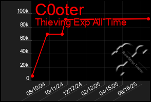 Total Graph of C0oter