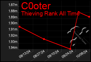 Total Graph of C0oter