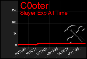 Total Graph of C0oter