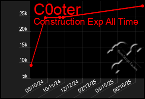 Total Graph of C0oter