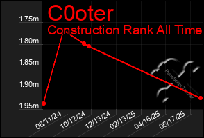 Total Graph of C0oter