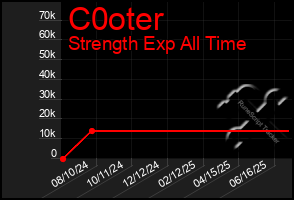 Total Graph of C0oter