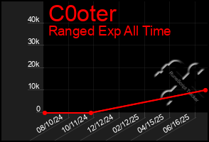 Total Graph of C0oter