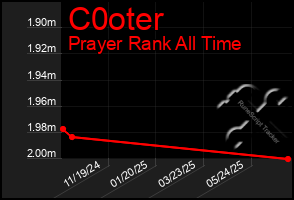Total Graph of C0oter