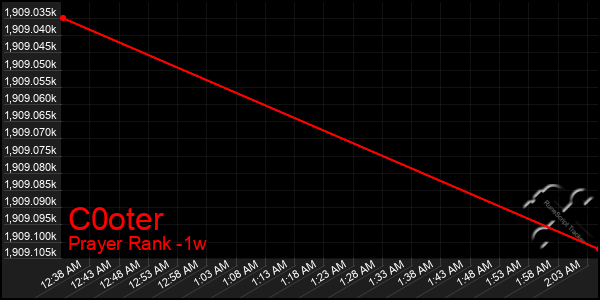 Last 7 Days Graph of C0oter