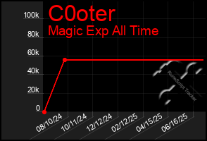 Total Graph of C0oter