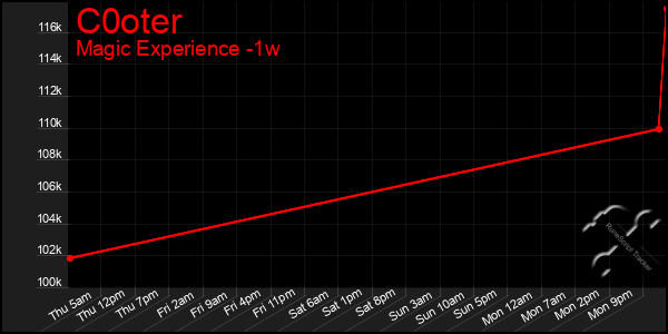 Last 7 Days Graph of C0oter