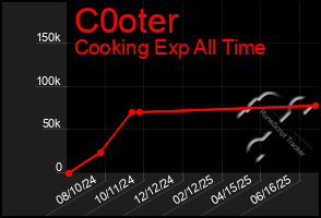 Total Graph of C0oter