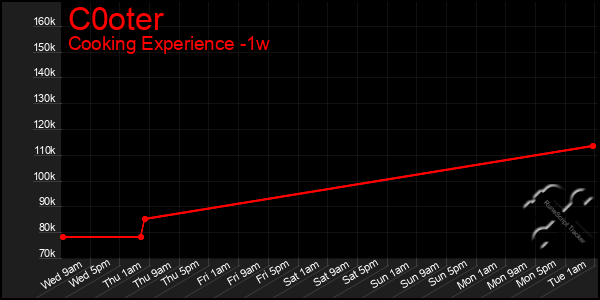 Last 7 Days Graph of C0oter