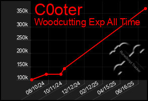 Total Graph of C0oter