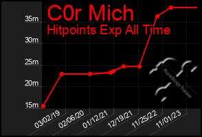 Total Graph of C0r Mich