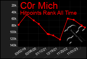 Total Graph of C0r Mich