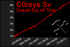 Total Graph of C0reys Sv