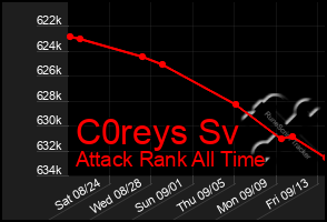 Total Graph of C0reys Sv