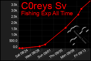 Total Graph of C0reys Sv