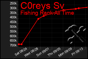 Total Graph of C0reys Sv