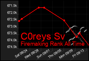 Total Graph of C0reys Sv