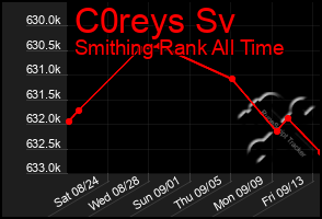 Total Graph of C0reys Sv