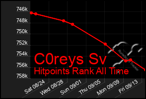 Total Graph of C0reys Sv