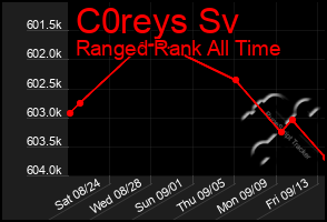 Total Graph of C0reys Sv