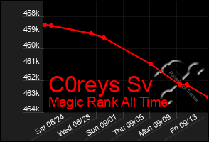 Total Graph of C0reys Sv