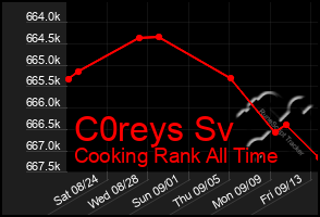 Total Graph of C0reys Sv