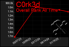 Total Graph of C0rk3d