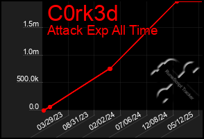 Total Graph of C0rk3d