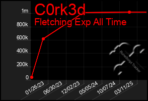 Total Graph of C0rk3d