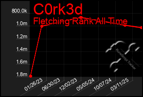 Total Graph of C0rk3d