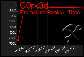 Total Graph of C0rk3d