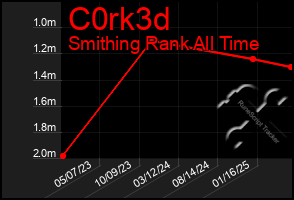Total Graph of C0rk3d