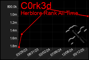 Total Graph of C0rk3d