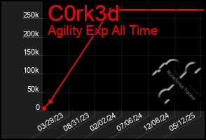 Total Graph of C0rk3d