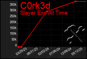 Total Graph of C0rk3d