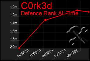 Total Graph of C0rk3d