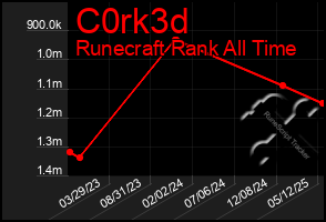 Total Graph of C0rk3d