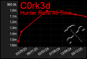 Total Graph of C0rk3d