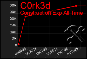 Total Graph of C0rk3d