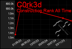 Total Graph of C0rk3d