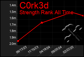 Total Graph of C0rk3d