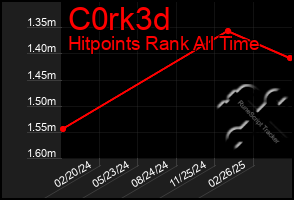 Total Graph of C0rk3d