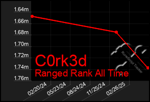 Total Graph of C0rk3d