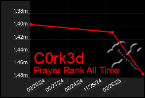 Total Graph of C0rk3d