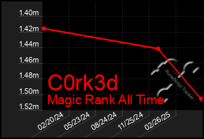 Total Graph of C0rk3d