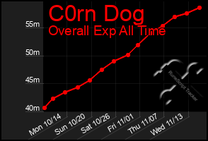 Total Graph of C0rn Dog