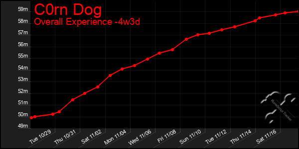 Last 31 Days Graph of C0rn Dog