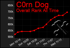 Total Graph of C0rn Dog