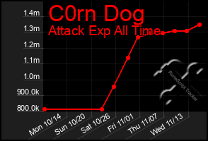 Total Graph of C0rn Dog