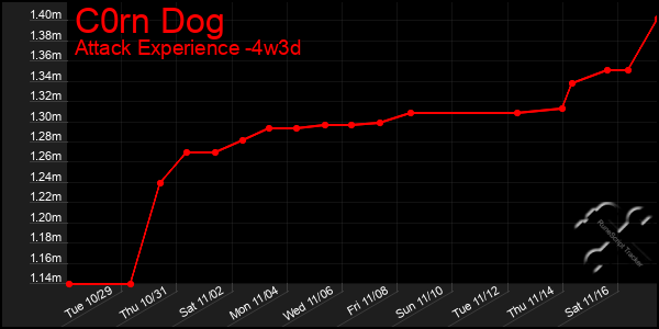 Last 31 Days Graph of C0rn Dog